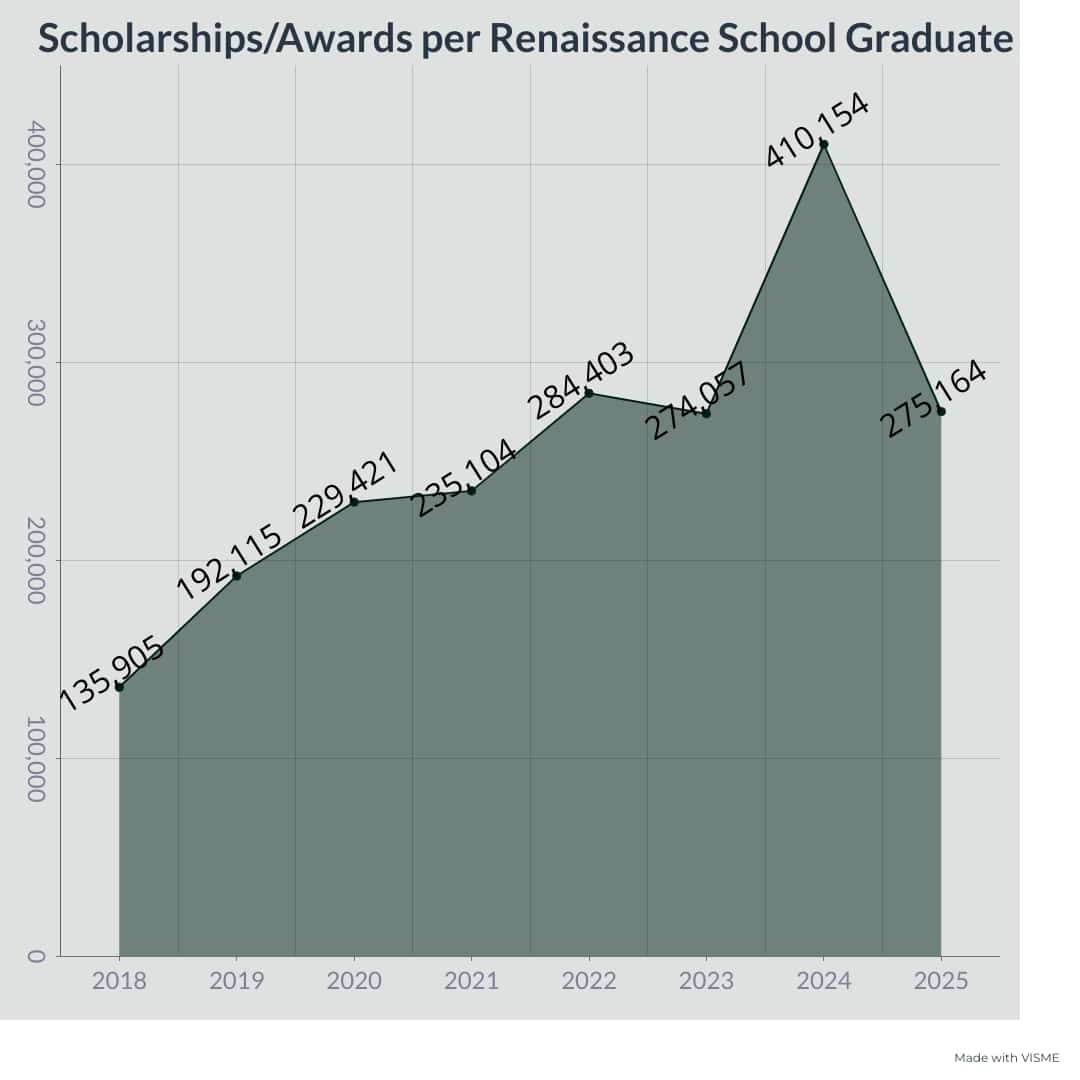 college awards insta 2025